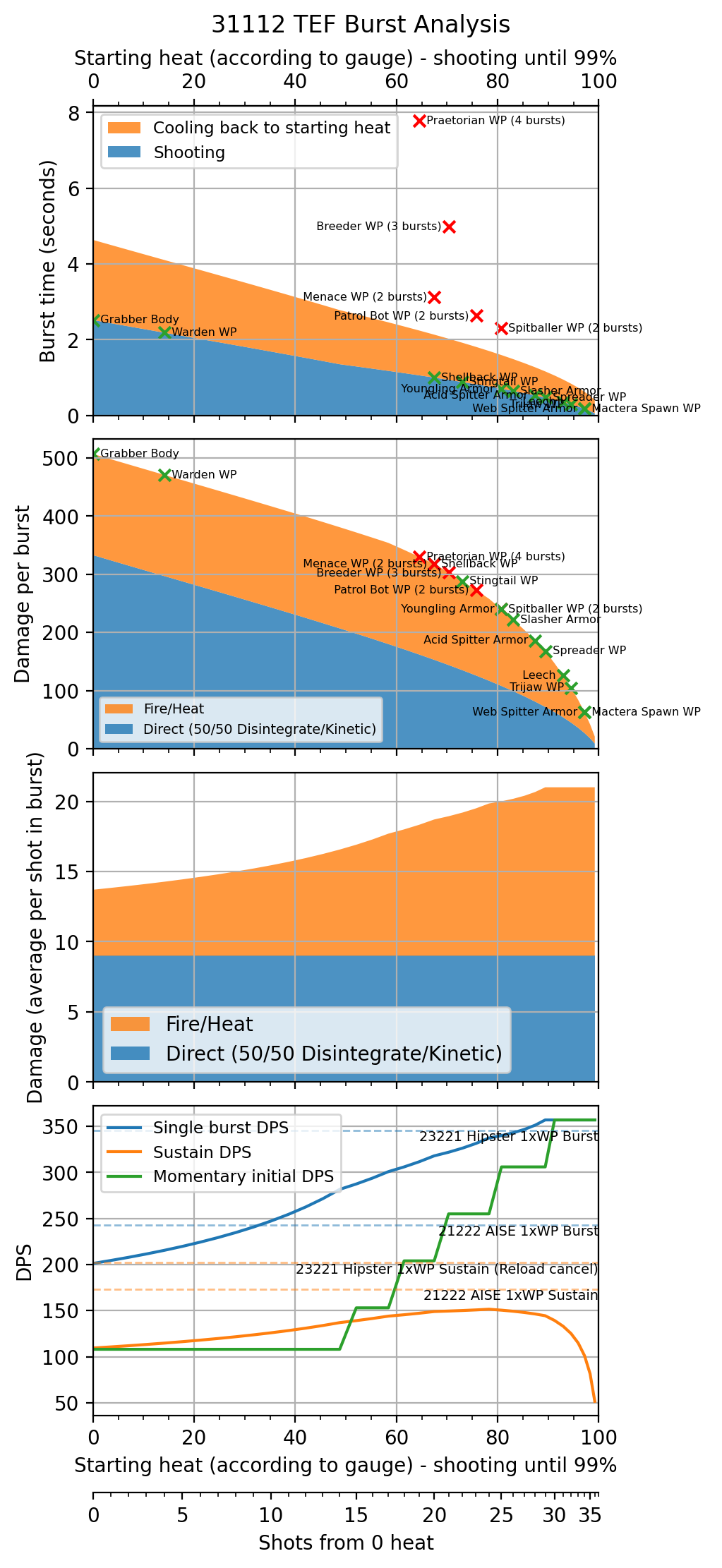 graphs for 31112